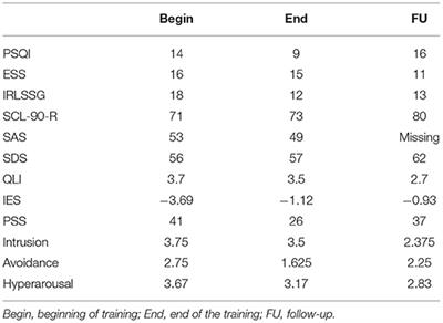 Case Report: Why Sleep and Dream Related Psychological Treatments, Such as Sleepcoaching (According to Holzinger&Klösch) and CBT-I Should Be Implemented in Treatment Concepts in the Public Health System—Description of the Nightmare Treatment Process in the Context of PTSD